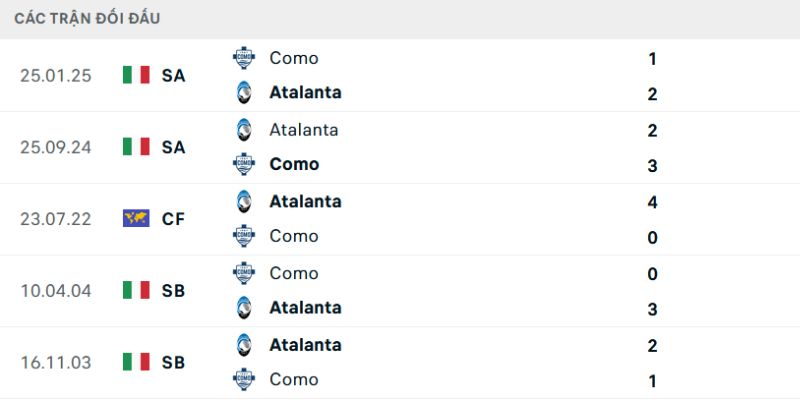 Soi Kèo Como Vs Atalanta Ngày 01/02/2026 21:00 phân tích thể lực