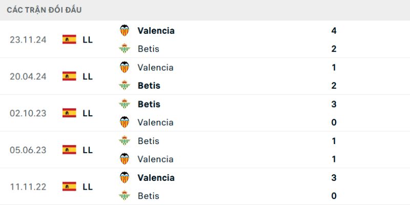 Soi Kèo Real Betis Vs Valencia Ngày 01/02/2026 22:15 qua số liệu