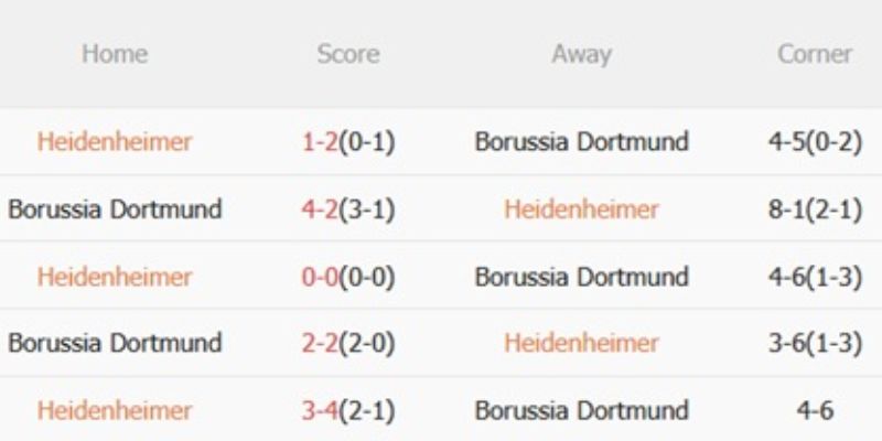 Soi Kèo Dortmund Vs FC Heidenheim Ngày 01/02/2026 23:30 kèo 1.5