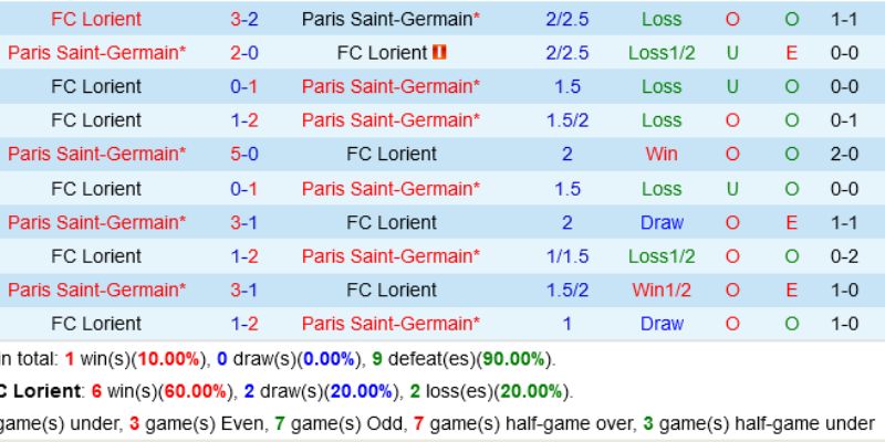 Soi kèo Lorient vs Paris FC ngày 05/02/2026 02:30 chỉ ra động lực