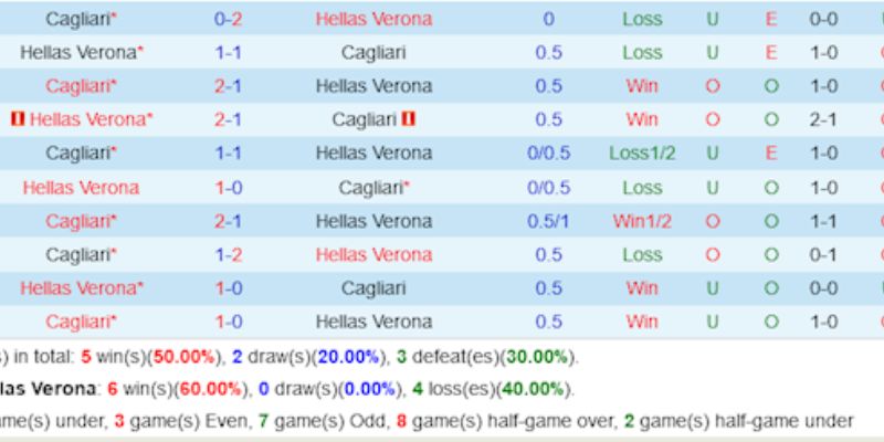 Soi kèo Cagliari vs Hellas Verona ngày 01/02/2026 02:45 ủng hộ Cagliari