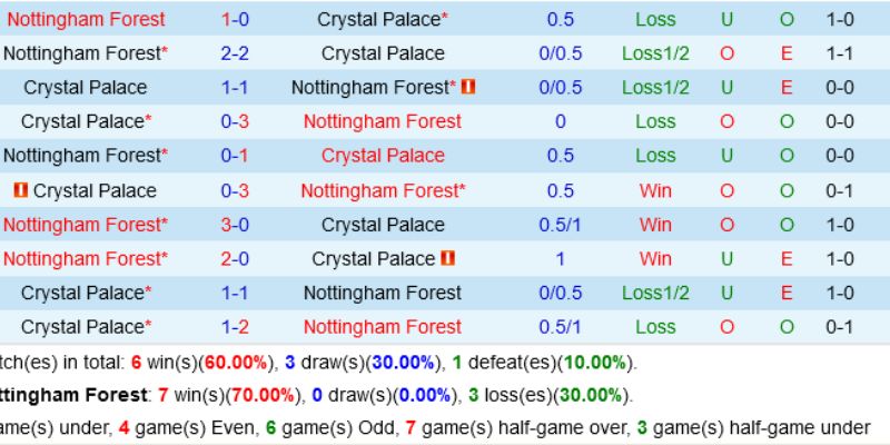 Soi Kèo Nottm Forest Vs Crystal Palace có lợi thế